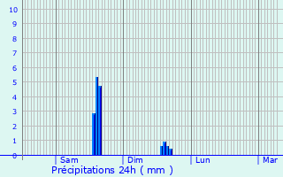 Graphique des précipitations prvues pour Collonges-au-Mont-d