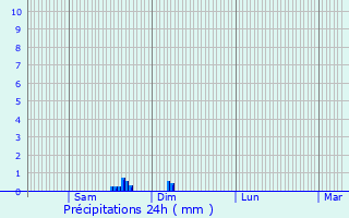 Graphique des précipitations prvues pour Gouesnou