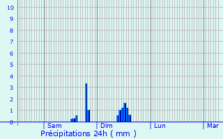 Graphique des précipitations prvues pour Ouistreham