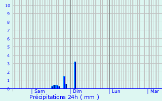 Graphique des précipitations prvues pour Saint-Omer