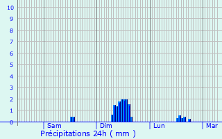 Graphique des précipitations prvues pour Pleslin-Trigavou