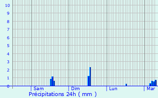 Graphique des précipitations prvues pour Montmagny