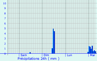 Graphique des précipitations prvues pour Nouhant