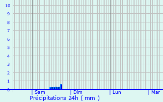 Graphique des précipitations prvues pour Pluguffan