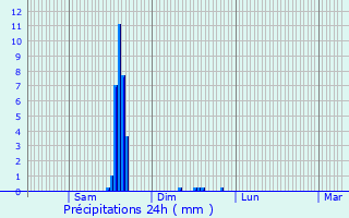 Graphique des précipitations prvues pour Veauche