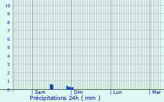 Graphique des précipitations prvues pour Crilly