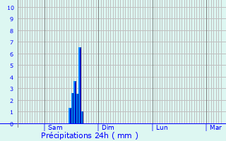 Graphique des précipitations prvues pour Chaponost