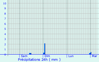 Graphique des précipitations prvues pour Longjumeau