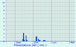 Graphique des précipitations prvues pour Saint-Marcel