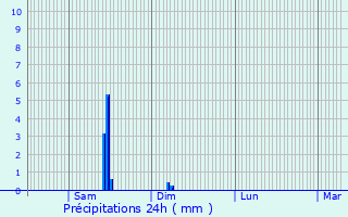 Graphique des précipitations prvues pour Lartigue