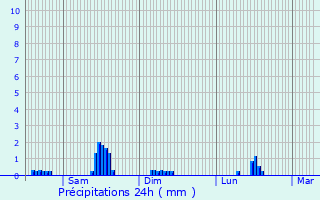Graphique des précipitations prvues pour Binsfeld