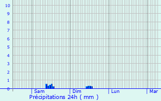 Graphique des précipitations prvues pour Pellafol