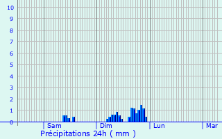Graphique des précipitations prvues pour Plaisia
