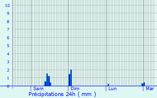 Graphique des précipitations prvues pour Palaiseau
