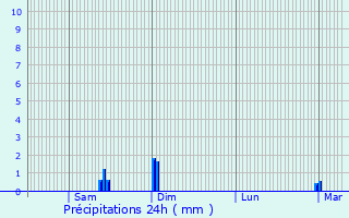 Graphique des précipitations prvues pour Les Ulis