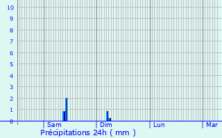 Graphique des précipitations prvues pour Fosss-et-Baleyssac