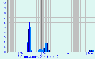 Graphique des précipitations prvues pour Le Mayet-d
