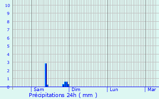 Graphique des précipitations prvues pour Panazol