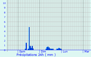 Graphique des précipitations prvues pour Caux-d