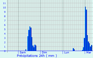 Graphique des précipitations prvues pour Gaillard