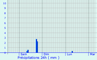 Graphique des précipitations prvues pour Longues-sur-Mer