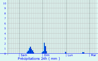 Graphique des précipitations prvues pour Coye-la-Fort