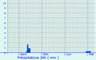Graphique des précipitations prvues pour Senones