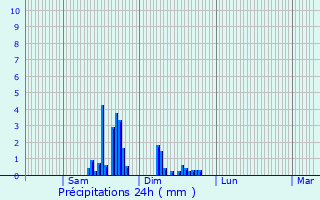 Graphique des précipitations prvues pour Altkirch
