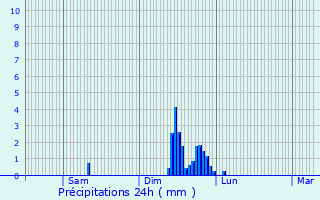 Graphique des précipitations prvues pour Moirans