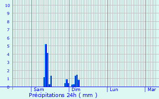 Graphique des précipitations prvues pour Saint-Aubin-de-Lanquais