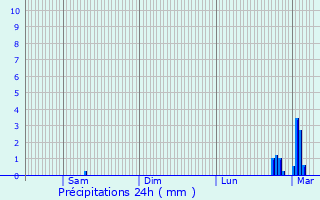 Graphique des précipitations prvues pour Mamers