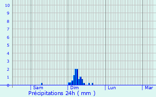 Graphique des précipitations prvues pour Saint-Lon