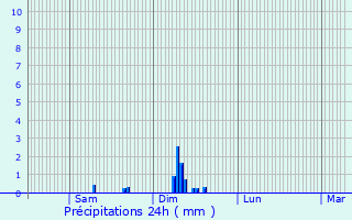 Graphique des précipitations prvues pour Lamarche-sur-Sane