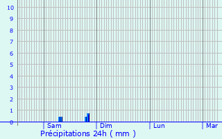 Graphique des précipitations prvues pour Rmering-ls-Puttelange