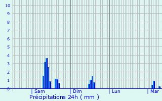 Graphique des précipitations prvues pour Vannes