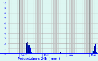 Graphique des précipitations prvues pour Montlimar