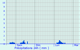 Graphique des précipitations prvues pour Gsdorf