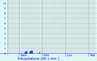Graphique des précipitations prvues pour La Charit-sur-Loire