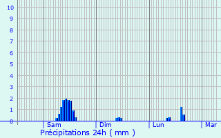 Graphique des précipitations prvues pour Pontis