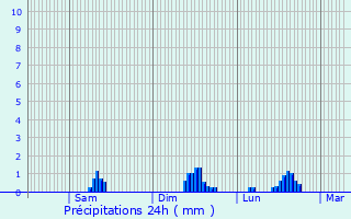 Graphique des précipitations prvues pour Taulis