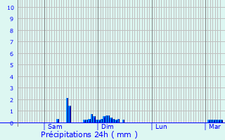 Graphique des précipitations prvues pour Teillet-Argenty