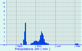 Graphique des précipitations prvues pour chassires