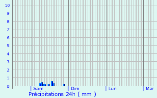 Graphique des précipitations prvues pour Pazy