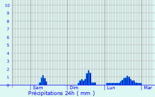 Graphique des précipitations prvues pour Montferrer