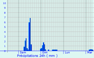Graphique des précipitations prvues pour Le Breuil