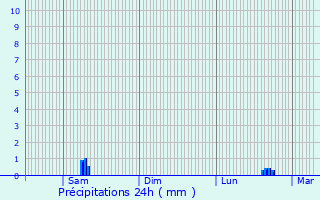 Graphique des précipitations prvues pour Penmarch