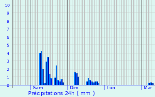 Graphique des précipitations prvues pour Hrimoncourt