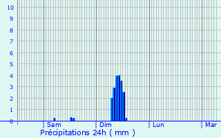 Graphique des précipitations prvues pour Romain-sur-Meuse
