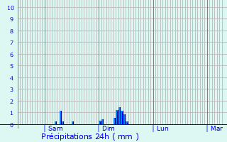 Graphique des précipitations prvues pour Gennetines