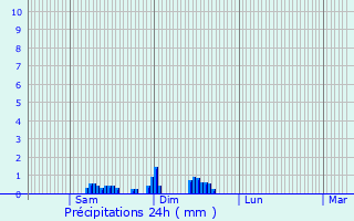 Graphique des précipitations prvues pour Thorey-Lyautey